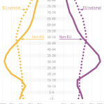 Age distribution by citizenship - EU and non-EU (Percentage of population, 2018)