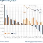 Population growth