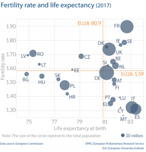 Fertility rate and life expectancy (2017)