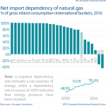 Net import dependency of natural gas % of gross inland consumption+international bunkers, 2016