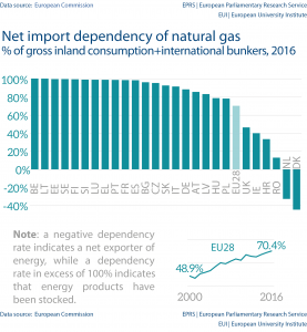 Net import dependency of natural gas % of gross inland consumption+international bunkers, 2016