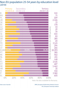 Non-EU population 25-54 years by education level (2018)
