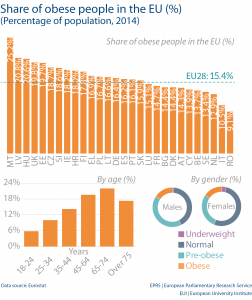 Share of obese people in the EU (%) (Percentage of population, 2014)
