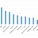 Figure 3 – Main challenges mentioned by speakers