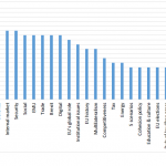 Figure 6 – Frequency of mention of topics