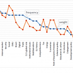 Figure 8 – Frequency and weight of topics mentioned
