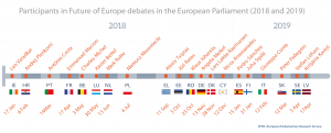 Figure 1 – Participants in Future of Europe debates in the European Parliament (2018-2019)