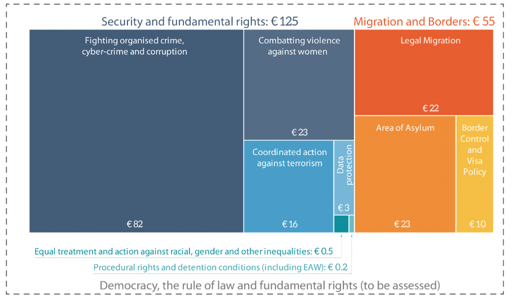 Figure 1: Mapping the costs of non-Europe in the area of freedom, security and justice