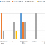 Figure 3 – Questions in Leaders' Agenda notes clustered by topic and by type