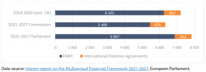 Figure 1 – Commission proposal and Parliament position for the 2021-2027 fisheries policy budget compared with the 2014-2020 budget (commitments, 2018 prices, € million)