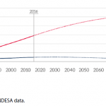 Figure 1 – EU-28 and world population (1960=100)