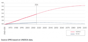 Figure 1 – EU-28 and world population (1960=100)