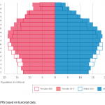 Figure 2 – EU-28 population pyramids, 2001 and 2017 (number of women and men by age tranches)