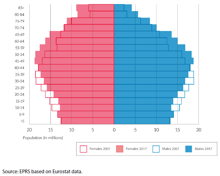 Figure 2 – EU-28 population pyramids, 2001 and 2017 (number of women and men by age tranches)