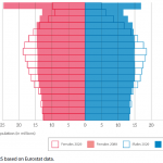 Figure 3 – Population pyramids for the EU-28 (number of women and men by age tranches), 2020 and 2080