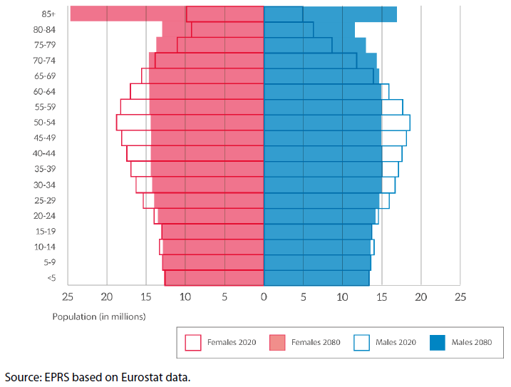 Figure 3 – Population pyramids for the EU-28 (number of women and men by age tranches), 2020 and 2080