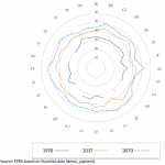 Figure 4 – Median age of the population (years) in each of the EU-28 Member States in 1970 and 2017, and projected median age in 2070