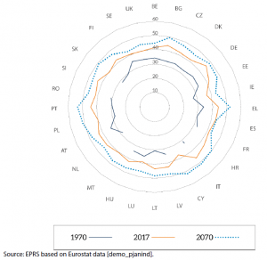 Figure 4 – Median age of the population (years) in each of the EU-28 Member States in 1970 and 2017, and projected median age in 2070