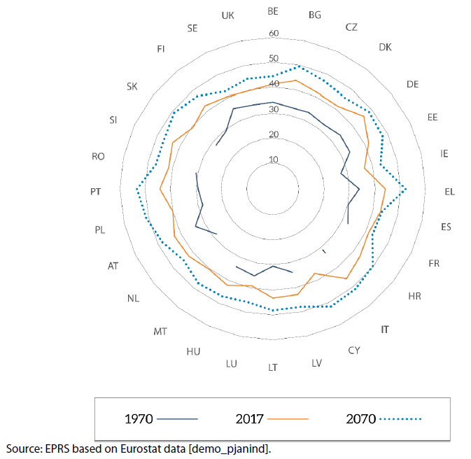 Figure 4 – Median age of the population (years) in each of the EU-28 Member States in 1970 and 2017, and projected median age in 2070