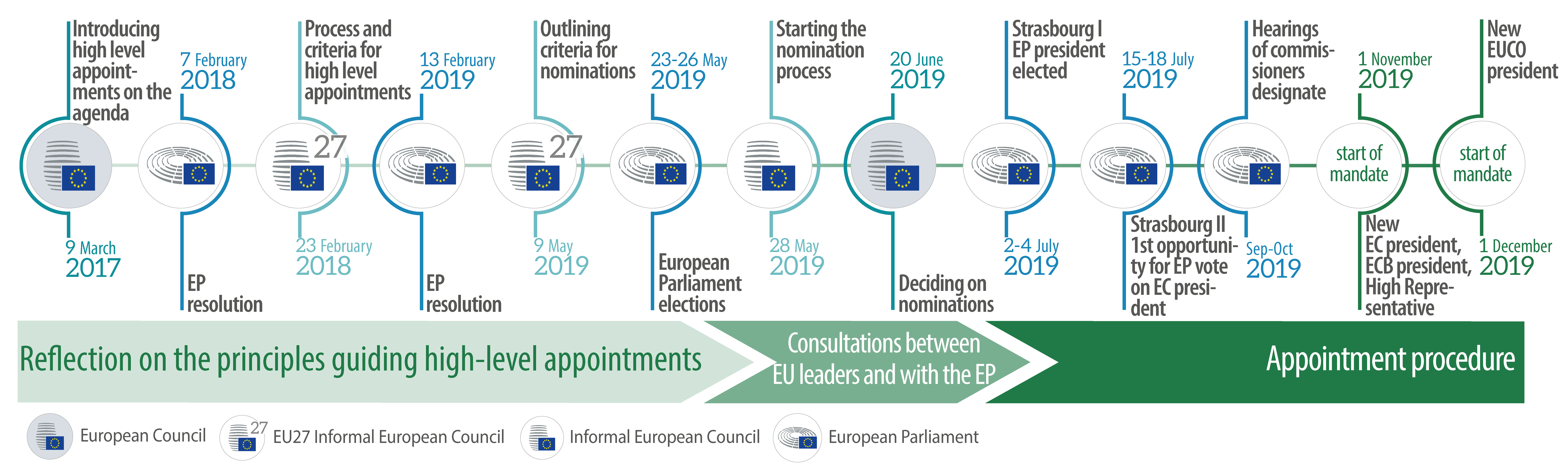 Outcome of the informal dinner of Heads of State or Government on 28 May 2019