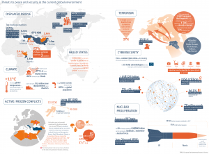 Threats to peace and security in the current global environment