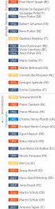 Figure 1 – European Parliament Presidents