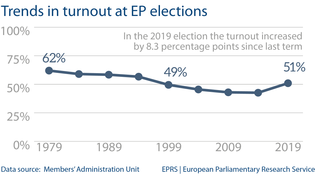Fig 1 - Trends in turnout at EP elections