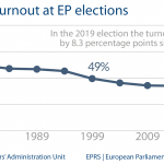 Fig 1 - Trends in turnout at EP elections