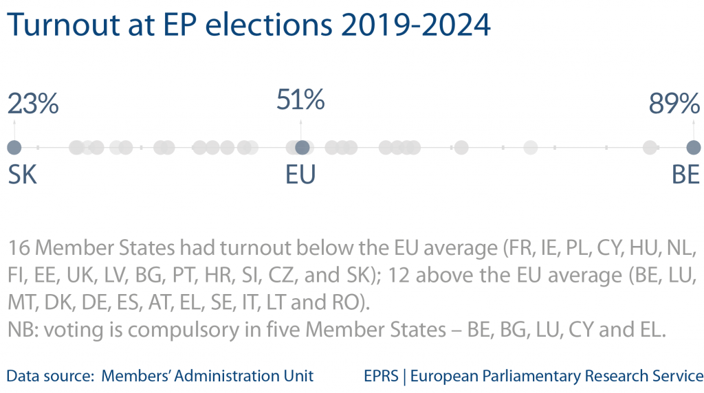 Fig 2 - Turnout at EP elections 2019-2024