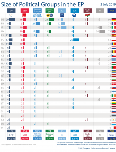 Size of political groups in the EP, 2 July 2019