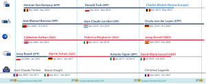 Table 1: Treaty-based roles of the European Council and the European Parliament for high-level appointments