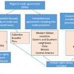 Figure 1 – Types of trade agreements and the human rights claus