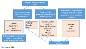 Figure 1 – Types of trade agreements and the human rights claus