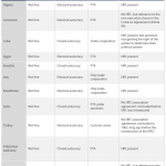 Table 2: Worst performers in terms of human rights and democracy among the parties to EU trade agreements, 2018