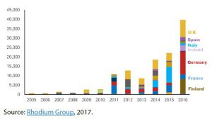 Chinese FDI transactions in EU-28 in US$ million