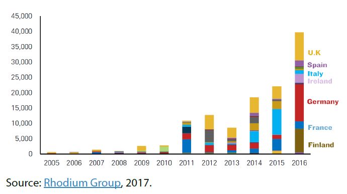 Chinese FDI transactions in EU-28 in US$ million