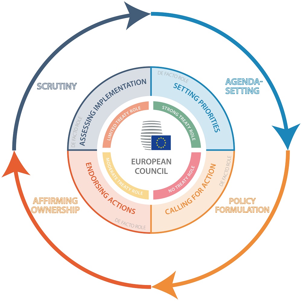 The European Council’s role in the EU policy cycle