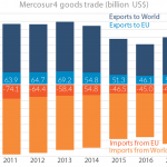 Mercosur-4 trade in goods (billion US$)