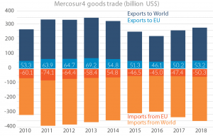 Mercosur-4 trade in goods (billion US$)