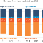 Mercosur-4 trade in services (billion US$)