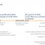 Major stages and context of the negotiating process between the EU and Mercosur