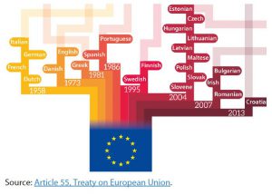 Official EU languages since 1958