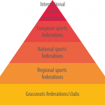 The pyramid structure of sport