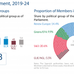 EP Size and proportion of political groups
