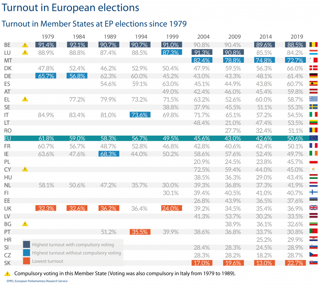 Turnout in Member States at EP elections since 1979