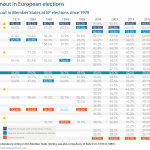 Turnout in Member States at EP elections since 1979