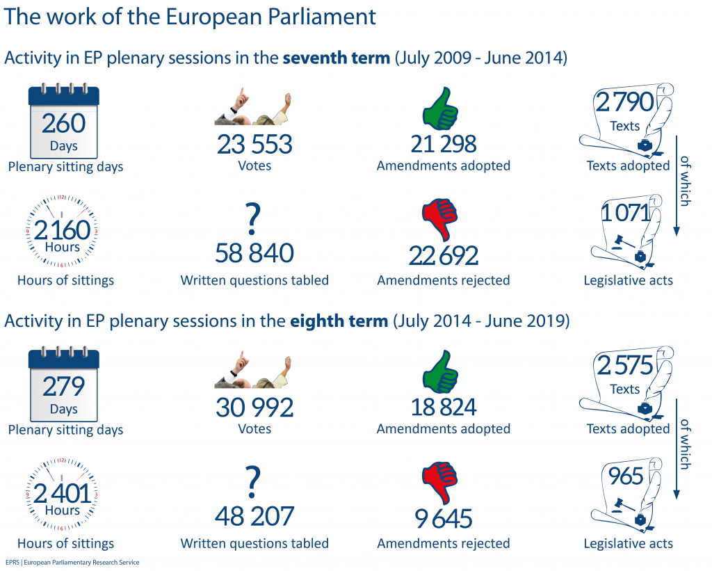 Activity in EP plenary sessions in the seventh term (July 2009 - June 2014)