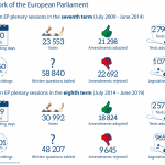 Activity in EP plenary sessions in the seventh term (July 2009 - June 2014)