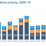 European Parliament legislative activity, 2004-19