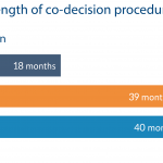 Number and average length of co-decision procedures